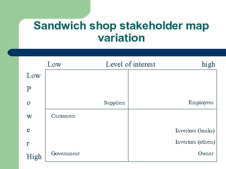 Sandwich shop stakeholder map variation Low Level of interest high Low P o w