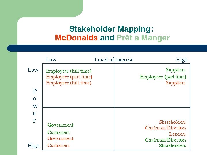 Stakeholder Mapping: Mc. Donalds and Prêt a Manger Low P o w e r