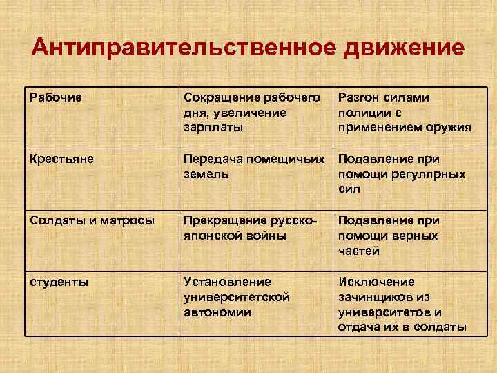 Антиправительственное движение Рабочие Сокращение рабочего дня, увеличение зарплаты Разгон силами полиции с применением оружия
