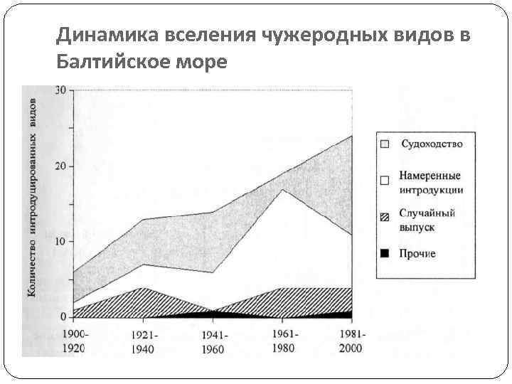 Динамика вселения чужеродных видов в Балтийское море 