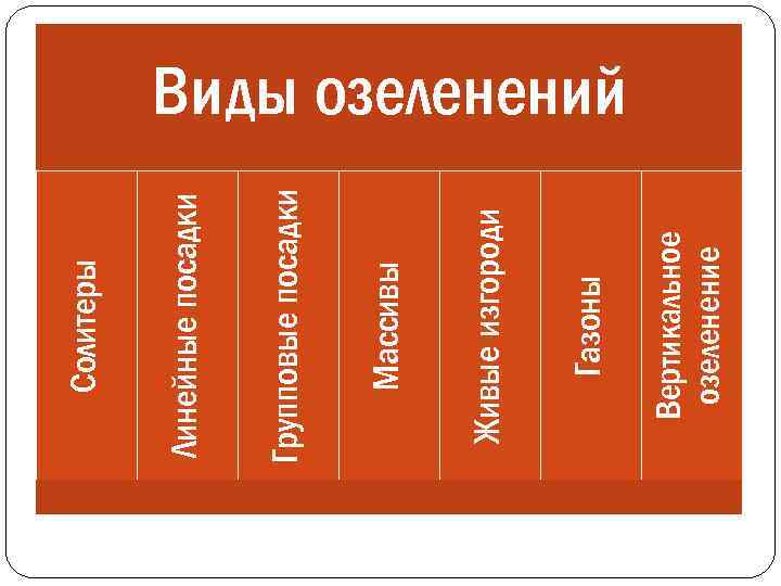 Вертикальное озеленение Газоны Живые изгороди Массивы Групповые посадки Линейные посадки Солитеры Виды озеленений 