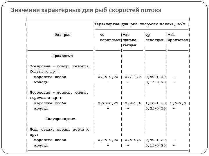 Значения характерных для рыб скоростей потока |————————————————————————————————————| | |Характерные для рыб скорости потока, м/с