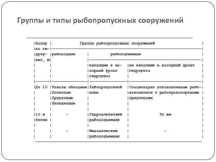  Группы и типы рыбопропускных сооружений ———————————————————————————————————— |Напор | Группы рыбопропускных сооружений | |на