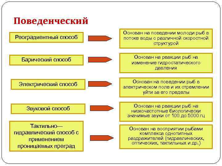 Способ основанный на