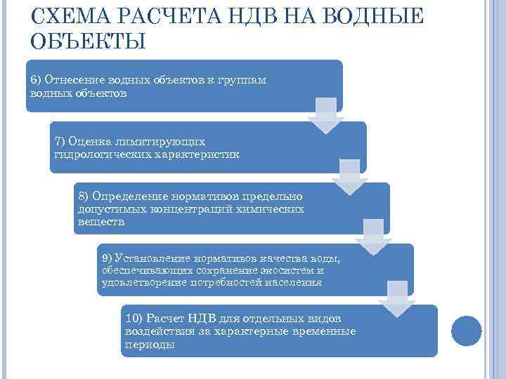 СХЕМА РАСЧЕТА НДВ НА ВОДНЫЕ ОБЪЕКТЫ 6) Отнесение водных объектов к группам водных объектов