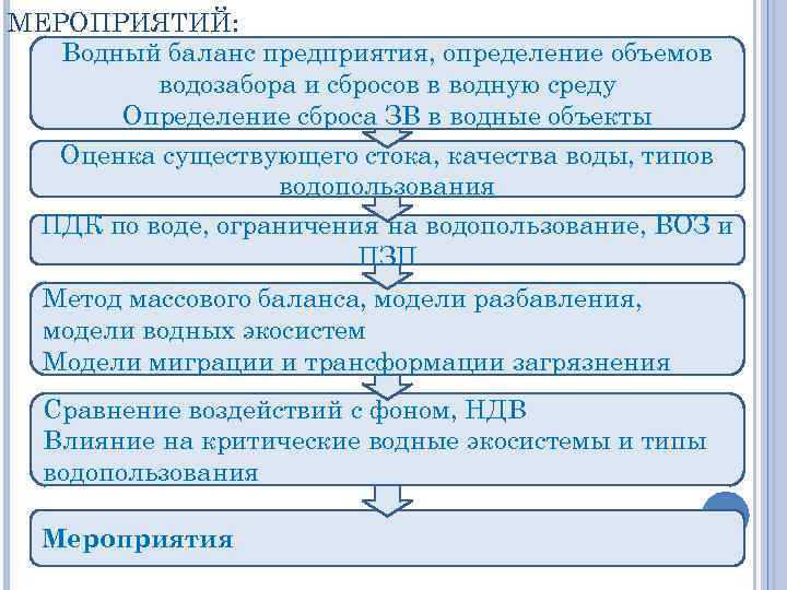 Водохозяйственные мероприятия по охране водного объекта