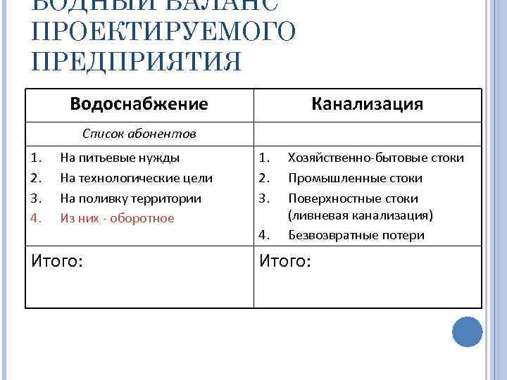 ВОДНЫЙ БАЛАНС ПРОЕКТИРУЕМОГО ПРЕДПРИЯТИЯ Водоснабжение Канализация Список абонентов 1. 2. 3. 4. На питьевые