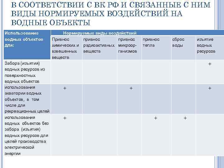 В СООТВЕТСТВИИ С ВК РФ И СВЯЗАННЫЕ С НИМ ВИДЫ НОРМИРУЕМЫХ ВОЗДЕЙСТВИЙ НА ВОДНЫЕ