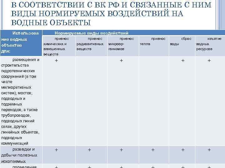 В СООТВЕТСТВИИ С ВК РФ И СВЯЗАННЫЕ С НИМ ВИДЫ НОРМИРУЕМЫХ ВОЗДЕЙСТВИЙ НА ВОДНЫЕ