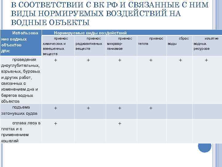 В СООТВЕТСТВИИ С ВК РФ И СВЯЗАННЫЕ С НИМ ВИДЫ НОРМИРУЕМЫХ ВОЗДЕЙСТВИЙ НА ВОДНЫЕ