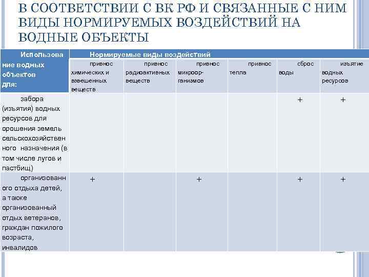 В СООТВЕТСТВИИ С ВК РФ И СВЯЗАННЫЕ С НИМ ВИДЫ НОРМИРУЕМЫХ ВОЗДЕЙСТВИЙ НА ВОДНЫЕ