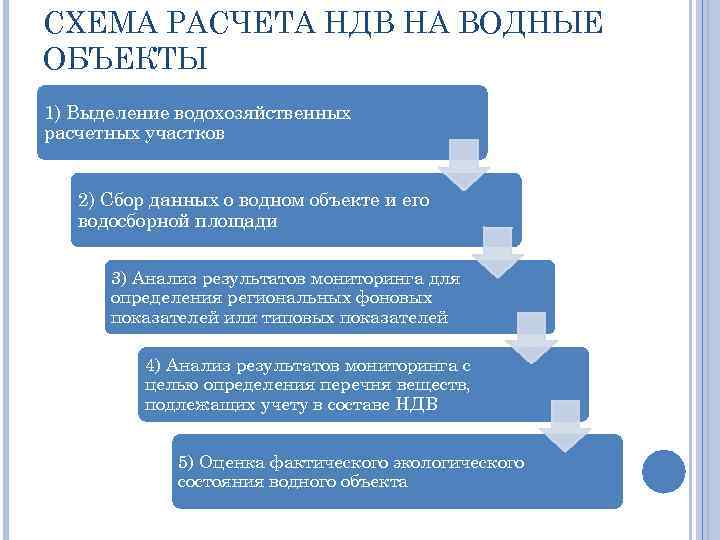 СХЕМА РАСЧЕТА НДВ НА ВОДНЫЕ ОБЪЕКТЫ 1) Выделение водохозяйственных расчетных участков 2) Сбор данных