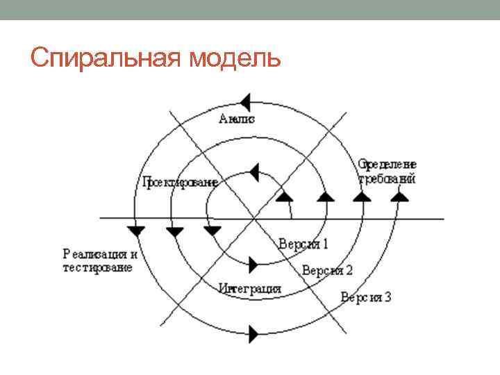 Спиральная модель 