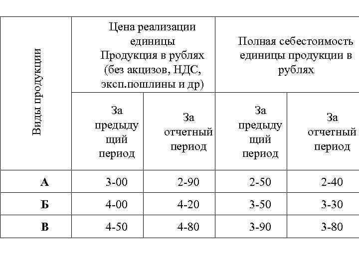 Реализация единицы продукции