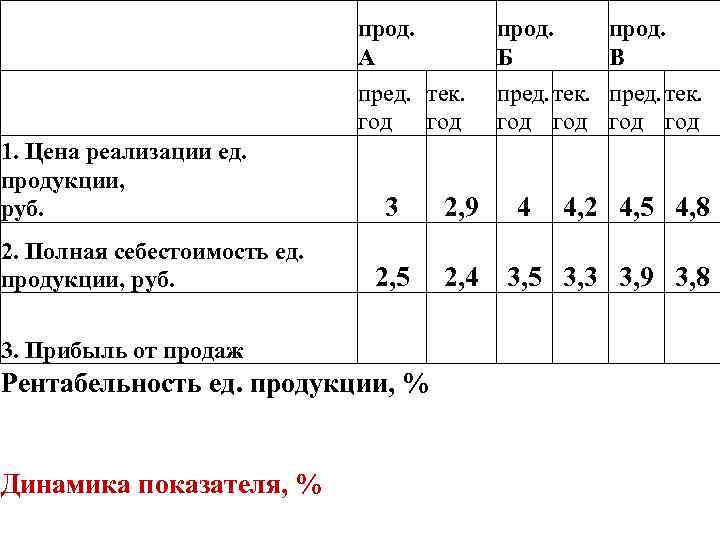  1. Цена реализации ед. продукции, руб. 2. Полная себестоимость ед. продукции, руб. прод.
