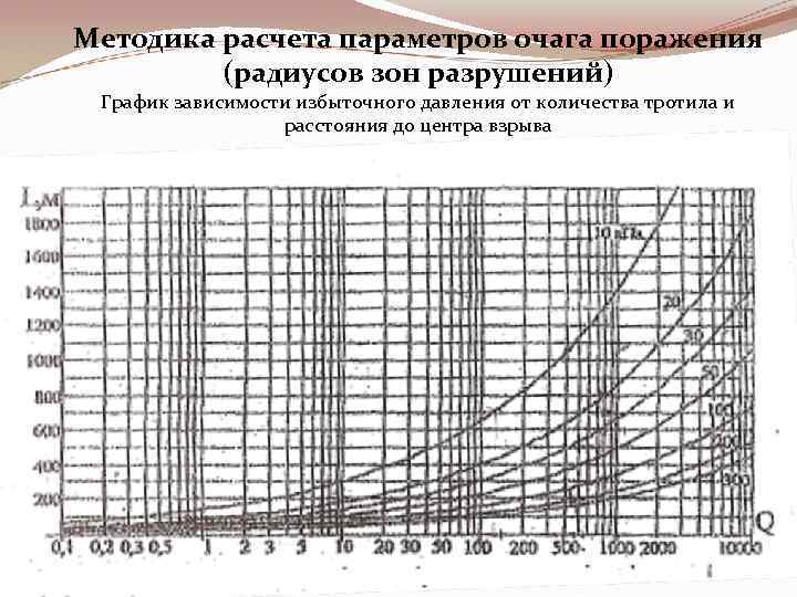 Методика расчета параметров очага поражения (радиусов зон разрушений) График зависимости избыточного давления от количества