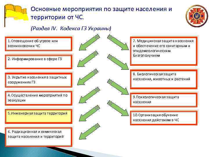 Мероприятия по защите. Основные мероприятия по защите населения от ЧС. Задачи инженерной защиты. Три вида основных мероприятий по защите населения. Основные мероприятия инженерной защиты населения и территорий.