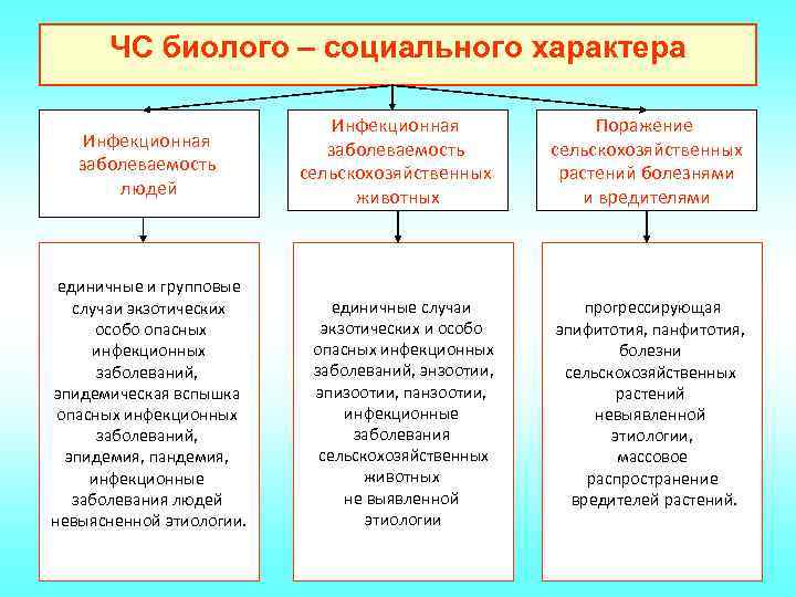 ЧС биолого – социального характера Инфекционная заболеваемость людей единичные и групповые случаи экзотических особо