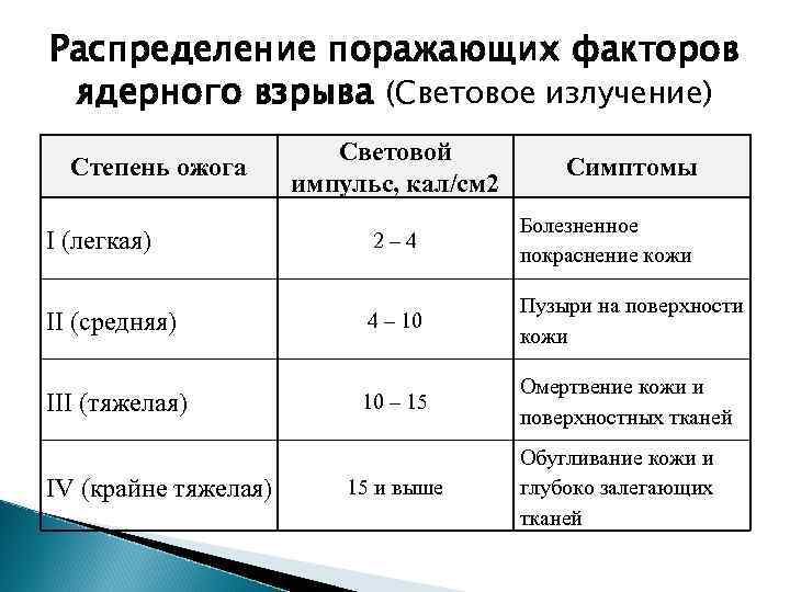 Распределение поражающих факторов ядерного взрыва (Световое излучение) Степень ожога Световой импульс, кал/см 2 Симптомы