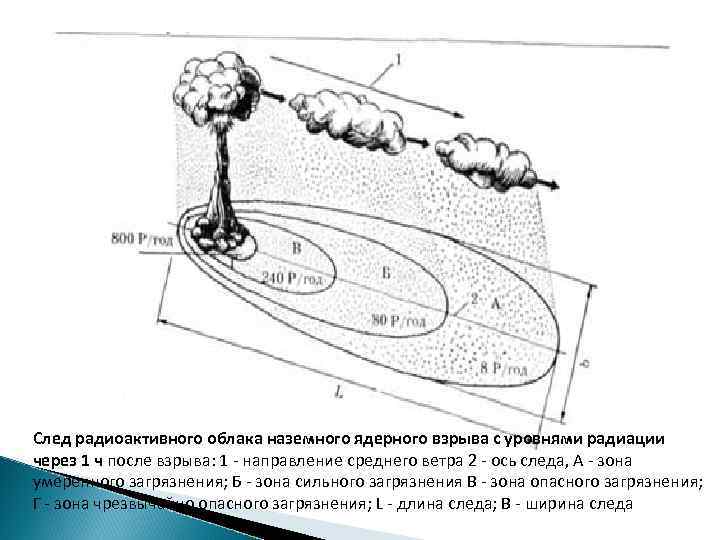 След радиоактивного облака наземного ядерного взрыва с уровнями радиации через 1 ч после взрыва: