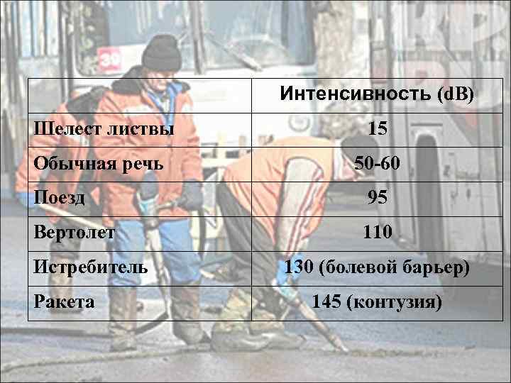 Интенсивность (d. B) Шелест листвы 15 Oбычная речь 50 -60 Поезд 95 Вертолет 110