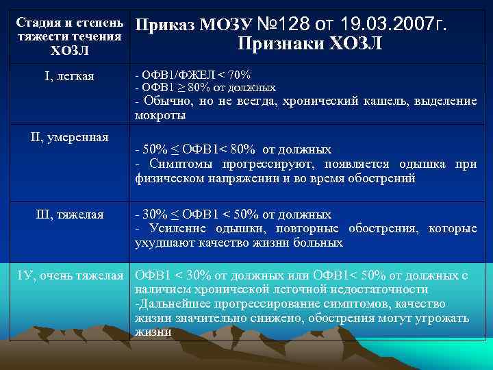 Стадия и степень тяжести течения ХОЗЛ I, легкая Приказ МОЗУ № 128 от 19.