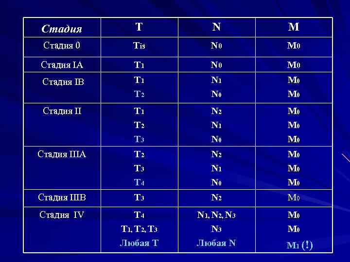 Стадия Т N M Стадия 0 Tis N 0 M 0 Стадия IA T