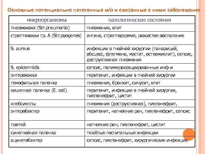 Основные потенциально патогенные м/о и связанные с ними заболевания микроорганизмы патологические состояния пневмококк (Str.