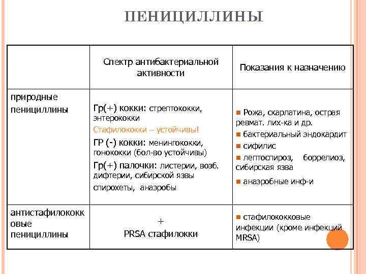 ПЕНИЦИЛЛИНЫ Спектр антибактериальной активности природные пенициллины Гр(+) кокки: стрептококки, энтерококки Стафилококки – устойчивы! ГР
