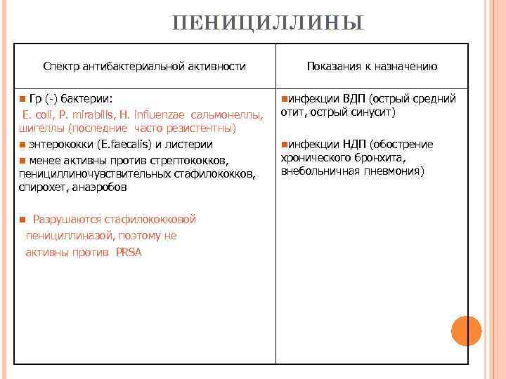 ПЕНИЦИЛЛИНЫ Спектр антибактериальной активности Гр (-) бактерии: E. coli, Р. mirabilis, Н. influenzae сальмонеллы,
