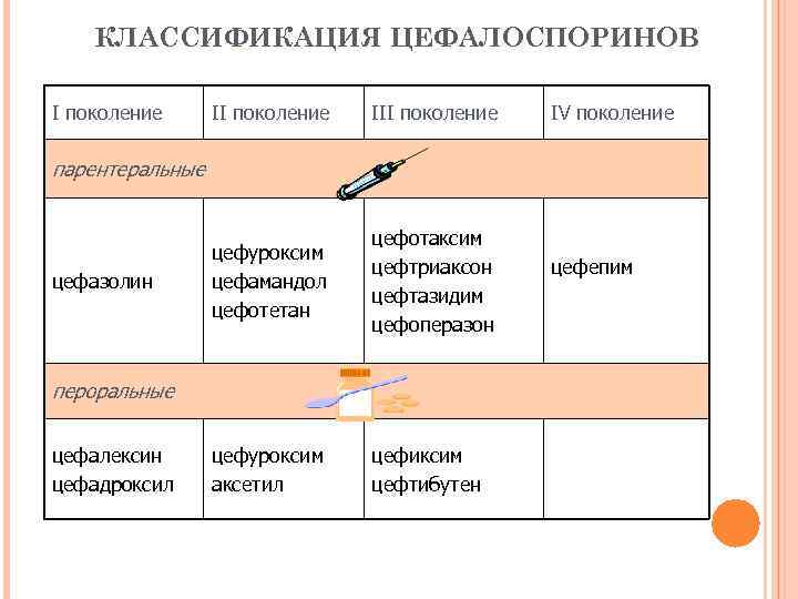 КЛАССИФИКАЦИЯ ЦЕФАЛОСПОРИНОВ I поколение III поколение цефуроксим цефамандол цефотетан цефотаксим цефтриаксон цефтазидим цефоперазон цефуроксим