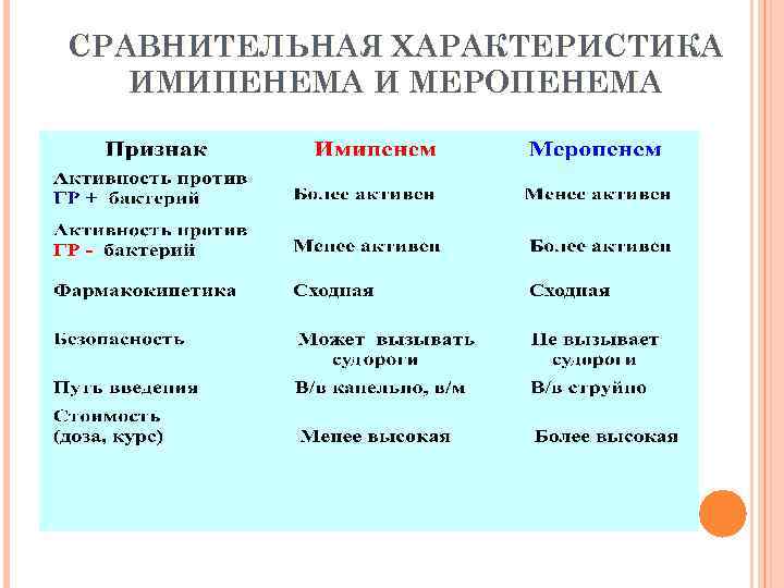 СРАВНИТЕЛЬНАЯ ХАРАКТЕРИСТИКА ИМИПЕНЕМА И МЕРОПЕНЕМА 