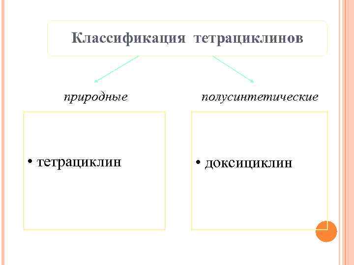 Классификация тетрациклинов природные • тетрациклин полусинтетические • доксициклин 