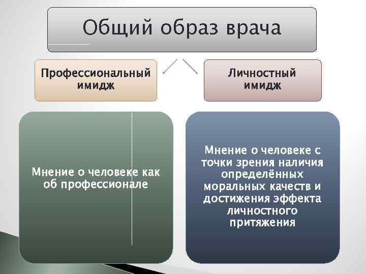 Общий образ врача Профессиональный имидж Мнение о человеке как об профессионале Личностный имидж Мнение