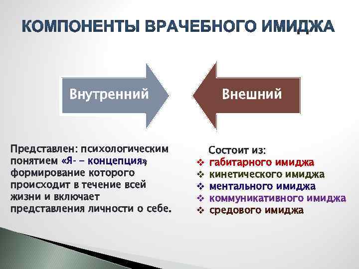 Внутренний Представлен: психологическим понятием «Я - концепция» , формирование которого происходит в течение всей