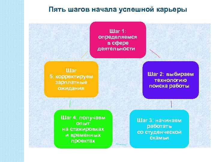 Пять шагов начала успешной карьеры Шаг 1: определяемся в сфере деятельности Шаг 5: корректируем