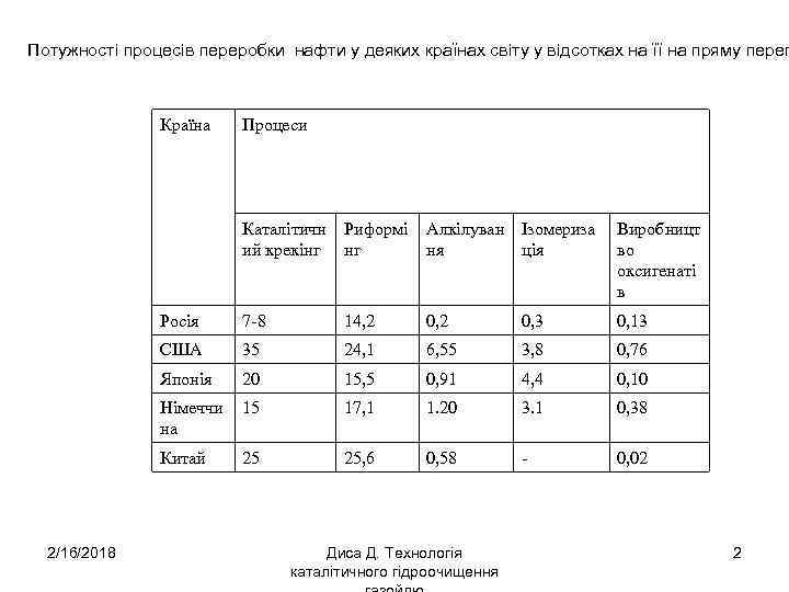 Потужності процесів переробки нафти у деяких країнах світу у відсотках на її на пряму