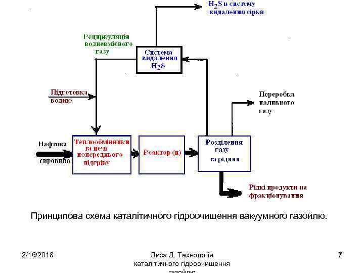 Принципова схема каталітичного гідроочищення вакуумного газойлю. 2/16/2018 Диса Д. Технологія каталітичного гідроочищення 7 