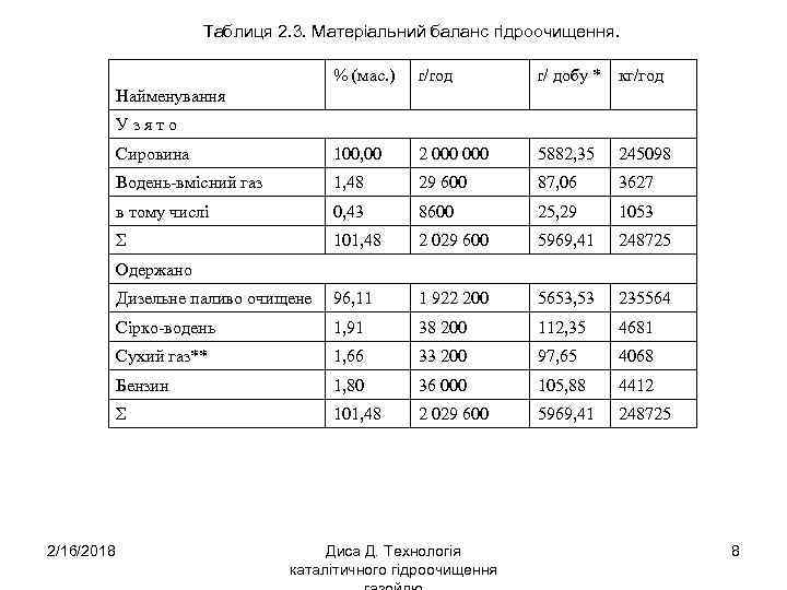 Таблиця 2. 3. Матеріальний баланс гідроочищення. % (мас. ) r/rод r/ добу * кг/год