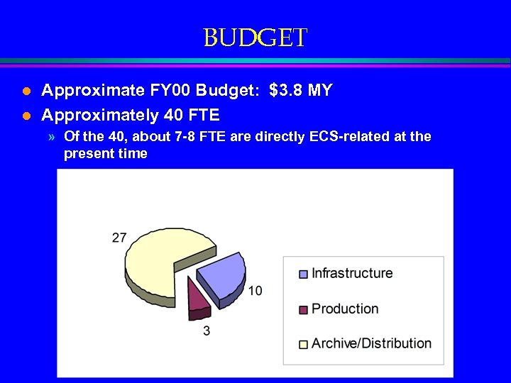 BUDGET l l Approximate FY 00 Budget: $3. 8 MY Approximately 40 FTE »