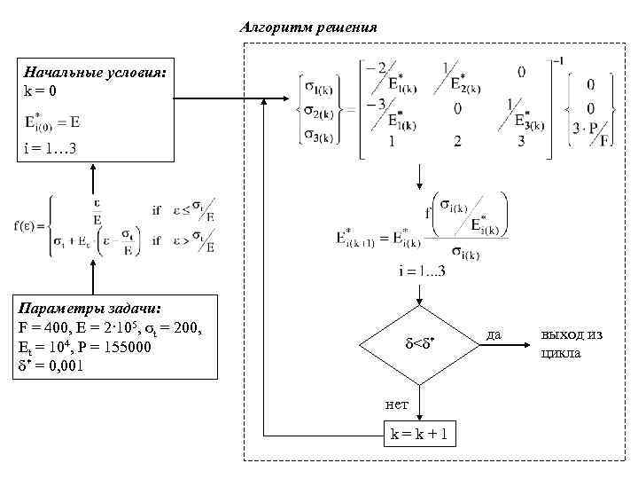 Алгоритм решения Начальные условия: k=0 i = 1… 3 Параметры задачи: F = 400,