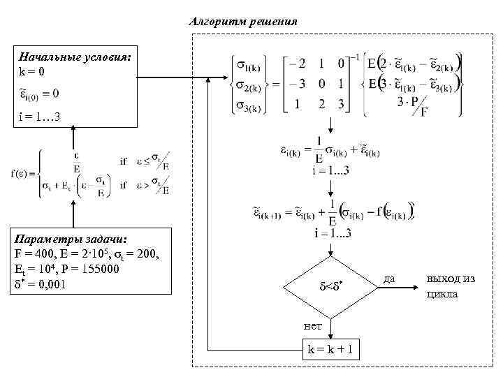 Алгоритм решения Начальные условия: k=0 i = 1… 3 Параметры задачи: F = 400,