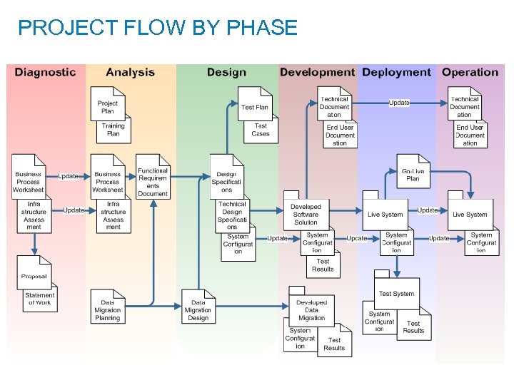 PROJECT FLOW BY PHASE 