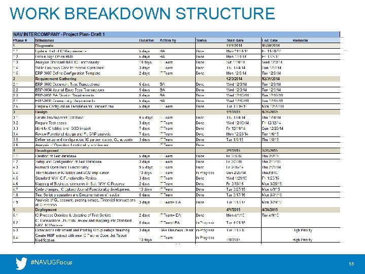 WORK BREAKDOWN STRUCTURE #NAVUGFocus 53 