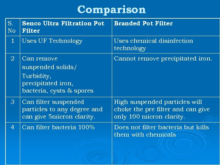 Comparison Senco Ultra Filtration Pot Filter Branded Pot Filter 1 Uses UF Technology Uses