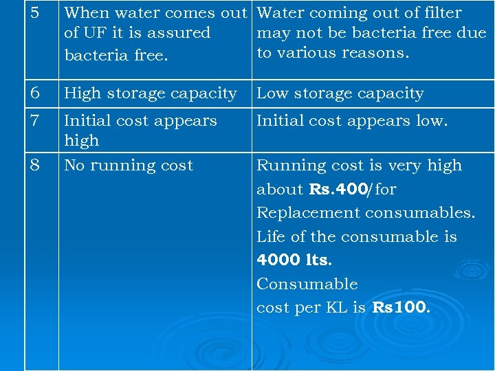 5 When water comes out of UF it is assured bacteria free. Water coming