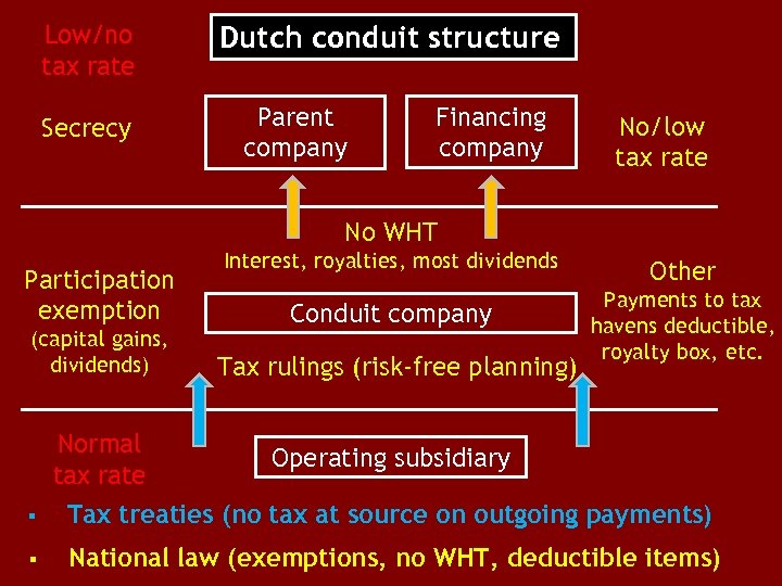 Low/no tax rate Secrecy Dutch conduit structure Parent company Financing company No/low tax rate