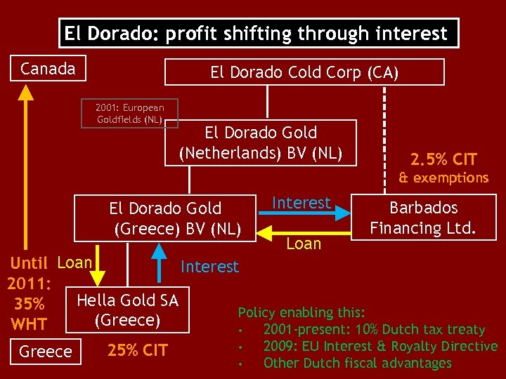 El Dorado: profit shifting through interest Canada El Dorado Cold Corp (CA) 2001: European