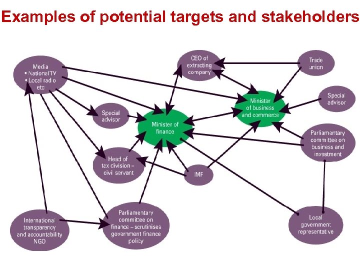Examples of potential targets and stakeholders 
