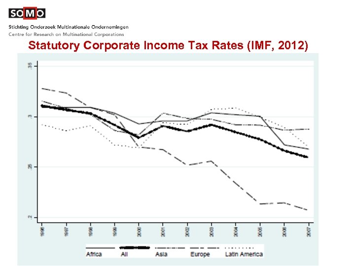 Statutory Corporate Income Tax Rates (IMF, 2012) 
